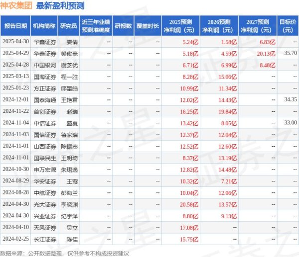 网络配资炒股 华安证券：给予神农集团买入评级