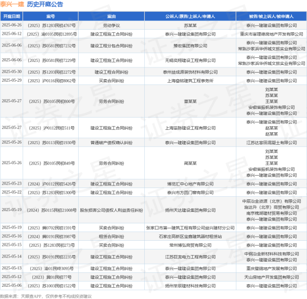 线上炒股配资开户平台 泰兴一建作为原告/上诉人的1起涉及建设工程施工合同纠纷的诉讼将于2025年5月13日开庭