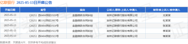 股票配资知识官网 亿联银行作为原告/上诉人的5起涉及金融借款合同纠纷的诉讼将于2025年5月13日开庭