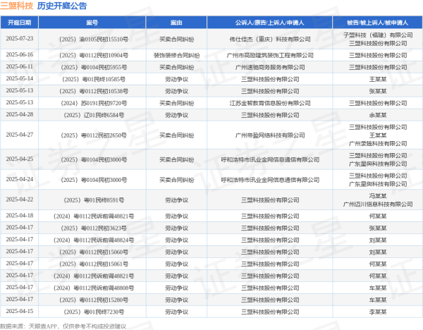 炒股配资官网网址 三盟科技作为原告/上诉人的1起涉及劳动争议的诉讼将于2025年5月13日开庭