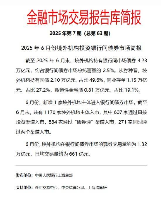 昆明配资平台 央行上海总部：截至2025年6月末，境外机构持有银行间市场债券4.23万亿元